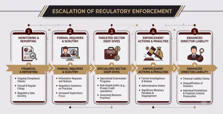 Infographic detailing ASIC compliance priorities 2026 for Australian company directors